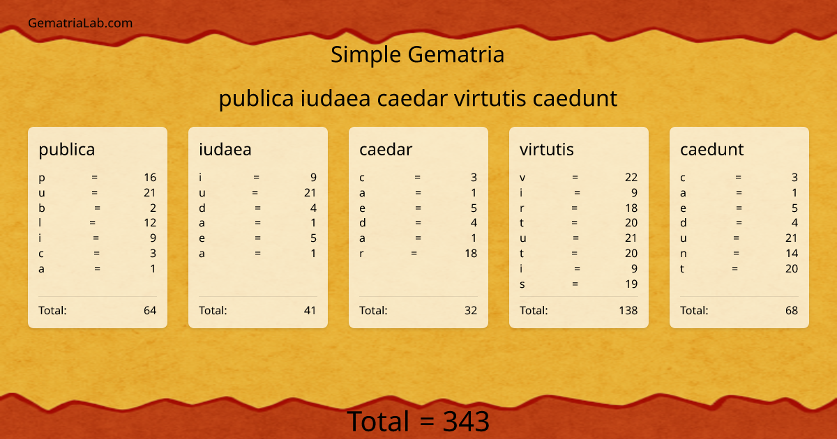 publica iudaea caedar virtutis caedunt in simple Gematria